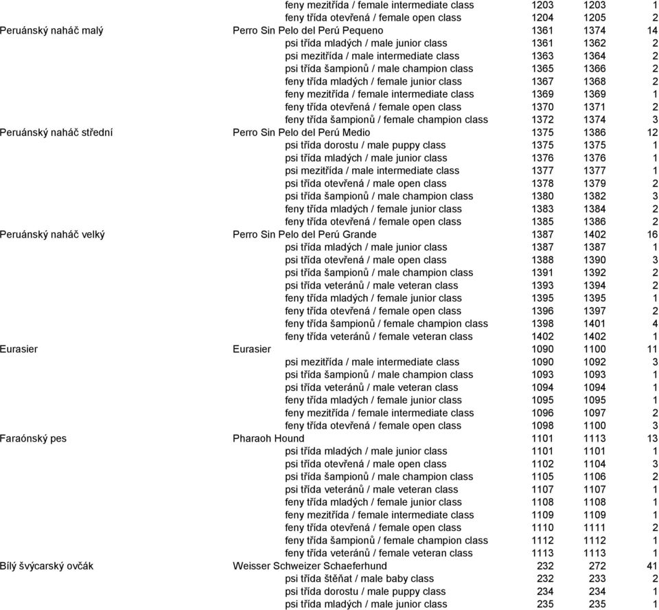 female intermediate class 1369 1369 1 feny třída otevřená / female open class 1370 1371 2 feny třída šampionů / female champion class 1372 1374 3 Peruánský naháč střední Perro Sin Pelo del Perú Medio