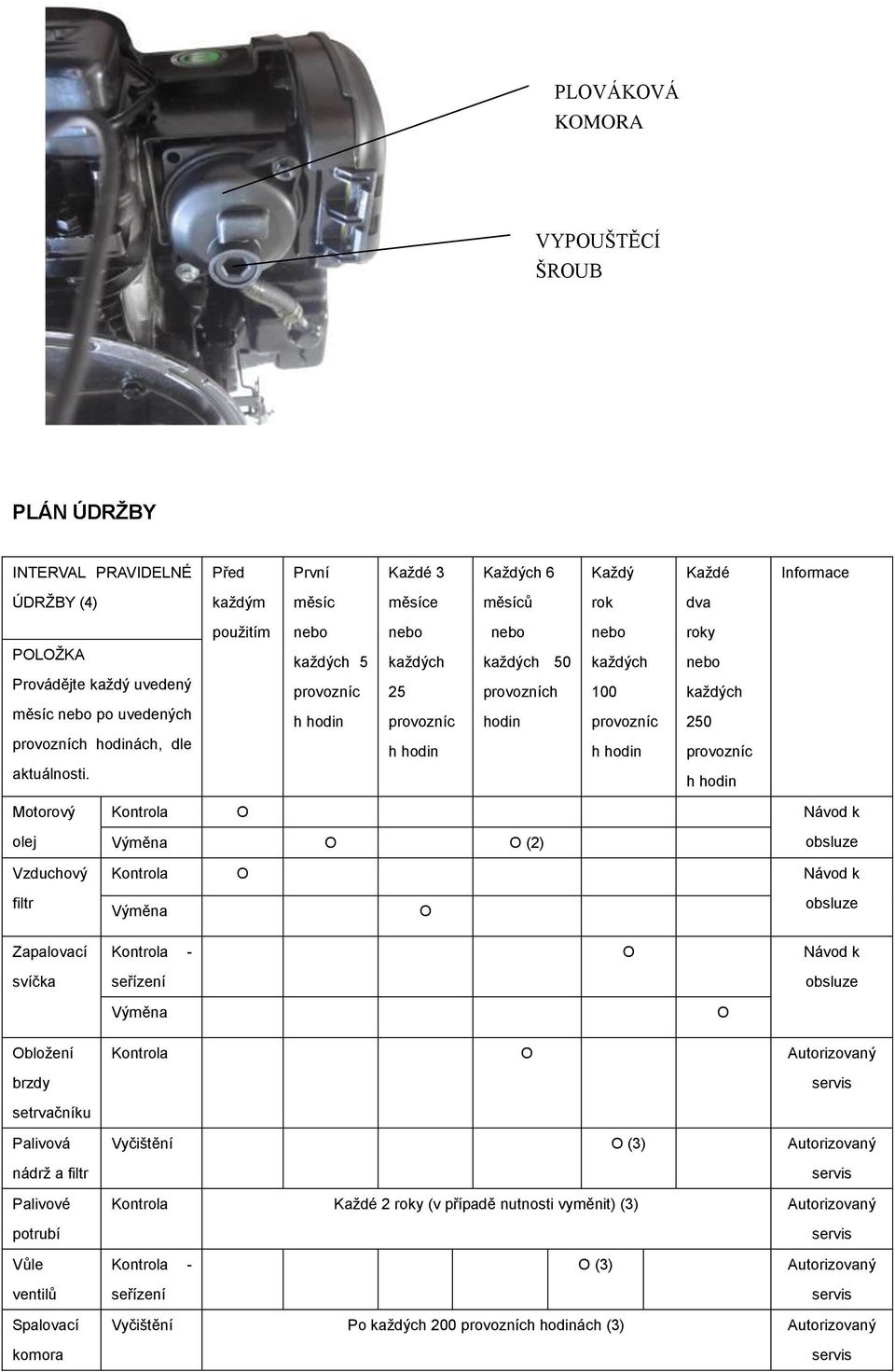 použitím nebo každých 5 provozníc h hodin nebo každých 25 provozníc h hodin nebo každých 50 provozních hodin nebo každých 100 provozníc h hodin roky nebo každých 250 provozníc h hodin Motorový