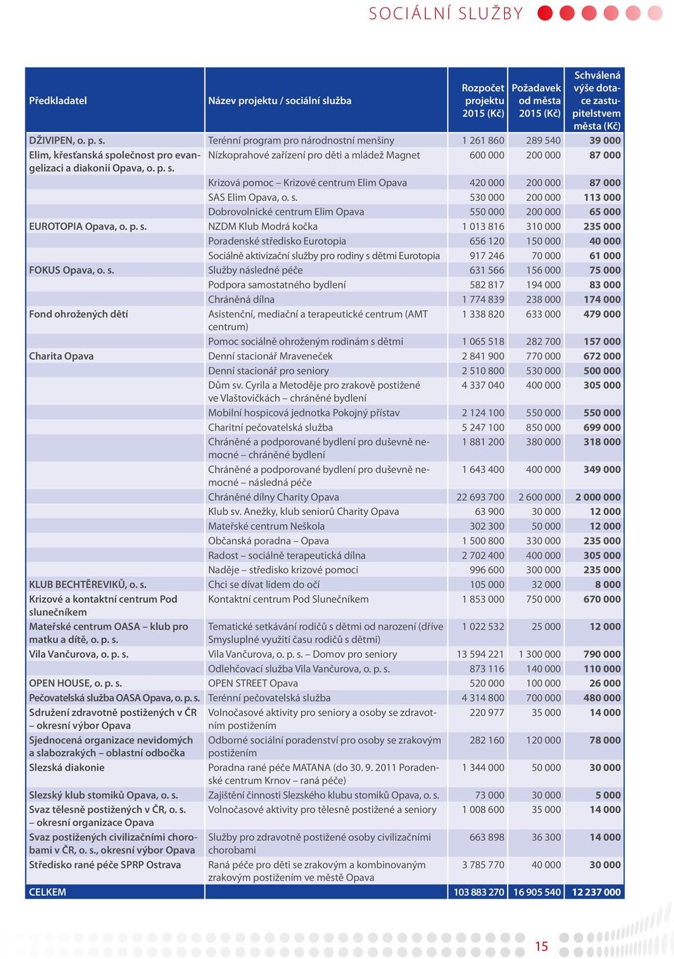 užba Rozpočet projektu 2015 (Kč) Požadavek od města 2015 (Kč) Schválená výše dotace zastupitelstvem města (Kč) DŽIVIPEN, o. p. s.