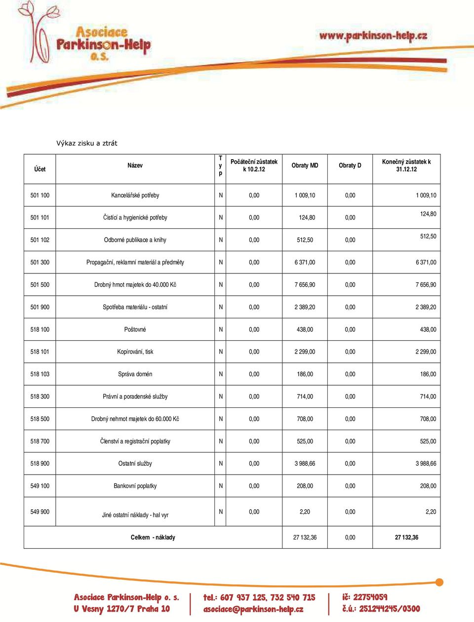 12 501 100 Kancelářské potřeby N 0,00 1 009,10 0,00 1 009,10 501 101 Čistící a hygienické potřeby N 0,00 124,80 0,00 124,80 501 102 Odborné publikace a knihy N 0,00 512,50 0,00 512,50 501 300