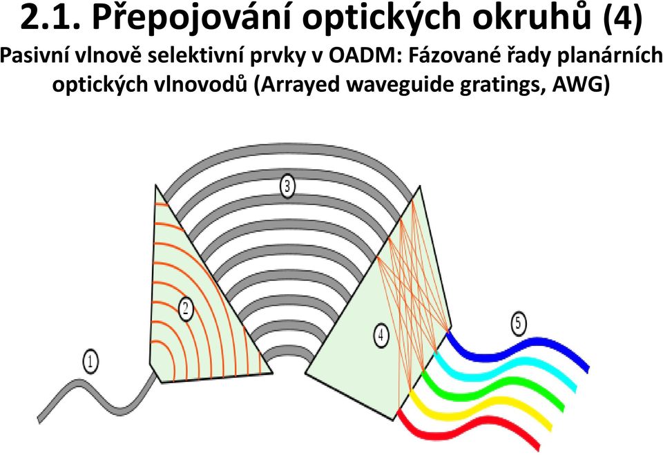 OADM: Fázované řady planárních