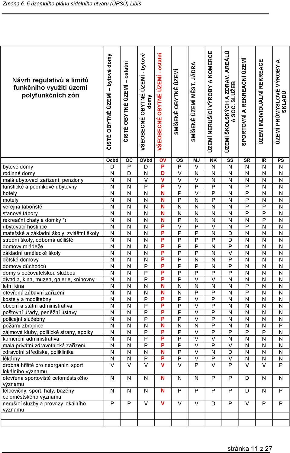 5 územního plánu sídelního útvaru (ÚPSÚ) Libiš Návrh regulativů a limitů funkčního využití území polyfunkčních zón Ocbd OC OVbd OV OS MJ NK SS SR IR PS bytové domy D P D P P V N N N N N rodinné domy