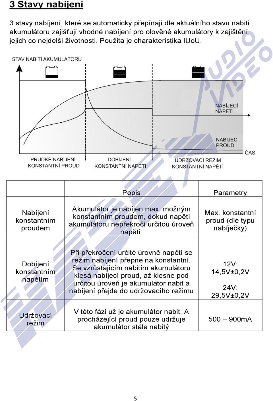 konstantní proud (dle typu nabíječky) Dobíjení konstantním napětím Udržovací režim Při překročení určité úrovně napětí se režim nabíjení přepne na konstantní.