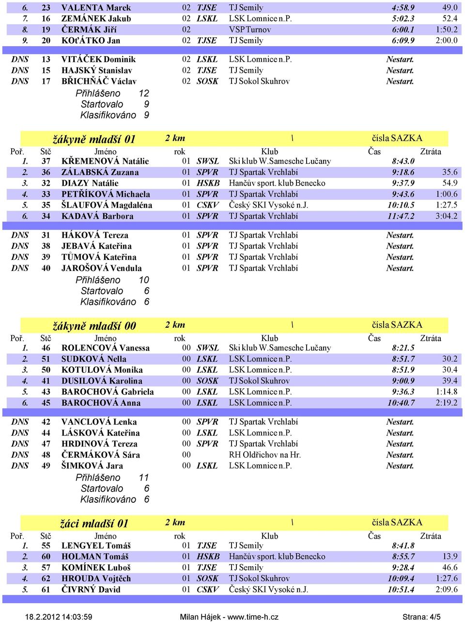 Přihlášeno 12 Startovalo 9 Klasifikováno 9 žákyně mladší 01 2 km 1. 37 KŘEMENOVÁ Natálie 01 SWSL Ski klub W.Samesche Lučany 8:43.0 2. 36 ZÁLABSKÁ Zuzana 01 SPVR TJ Spartak Vrchlabí 9:18.6 35