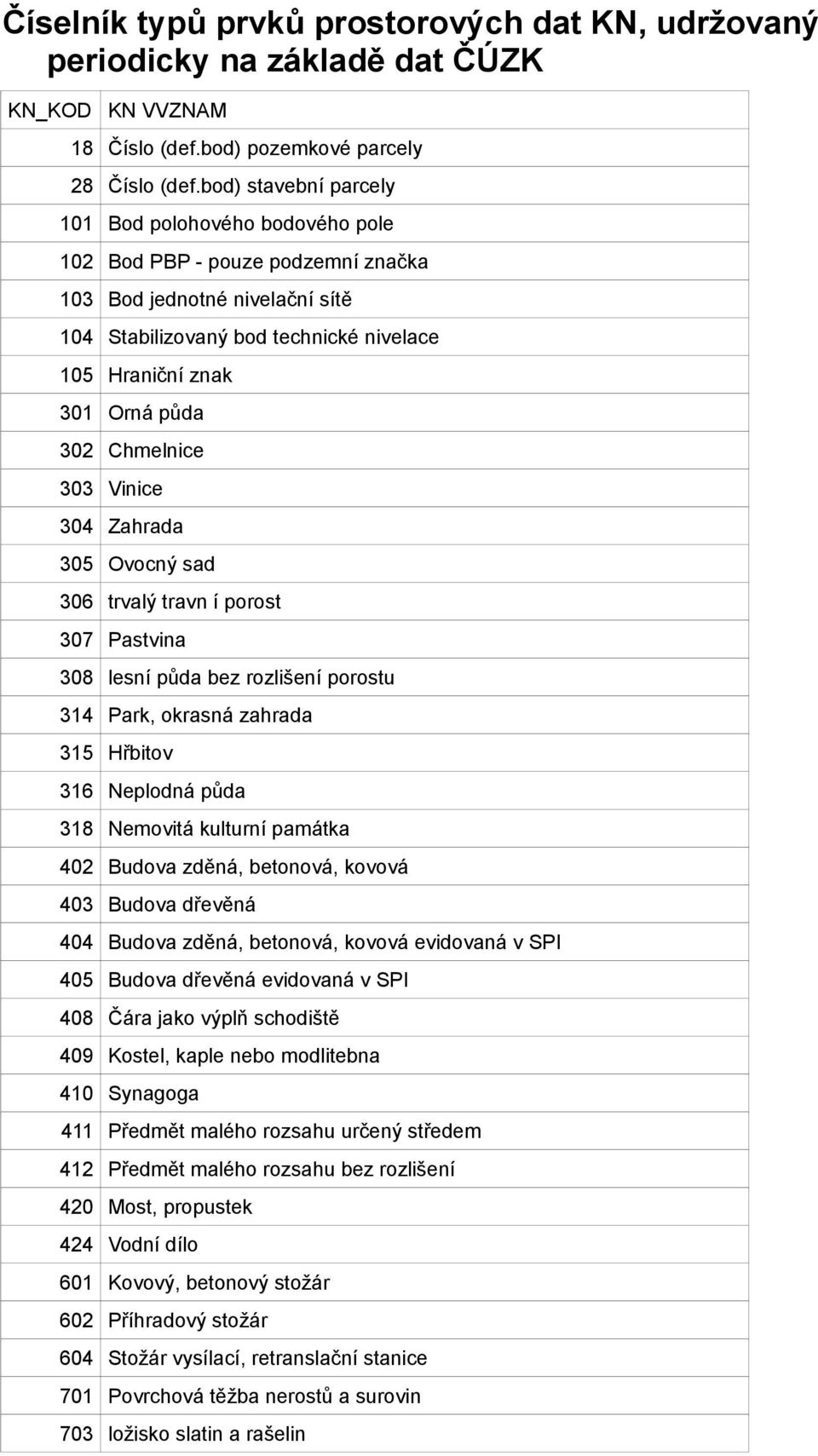 Chmelnice 303 Vinice 304 Zahrada 305 Ovocný sad 306 trvalý travn í porost 307 Pastvina 308 lesní půda bez rozlišení porostu 314 Park, okrasná zahrada 315 Hřbitov 316 Neplodná půda 318 Nemovitá