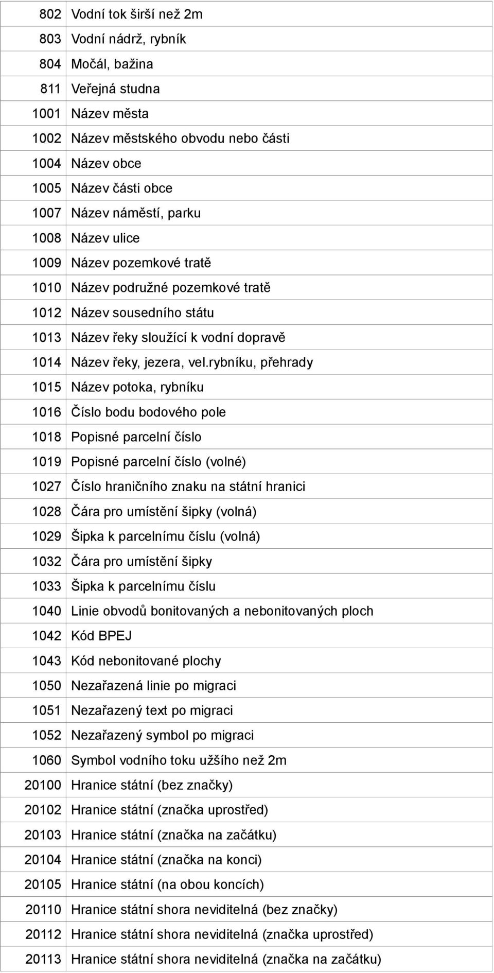 rybníku, přehrady 1015 Název potoka, rybníku 1016 Číslo bodu bodového pole 1018 Popisné parcelní číslo 1019 Popisné parcelní číslo (volné) 1027 Číslo hraničního znaku na státní hranici 1028 Čára pro