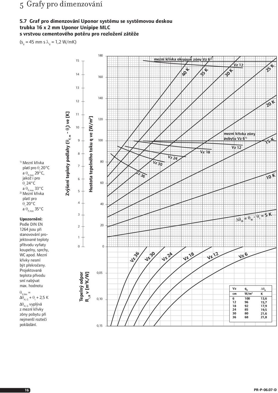 křivka okrajové zóny Vz 6 2) 40 K 35 K 2) Vz 12 30 K Vz 12 25 K 13 12 140 20 K 1) Mezní křivka platí pro i 20 C 29 C, jakož i pro i 24 C 33 C 2) Mezní křivka platí pro i 20 C 35 C Upozornění: Podle