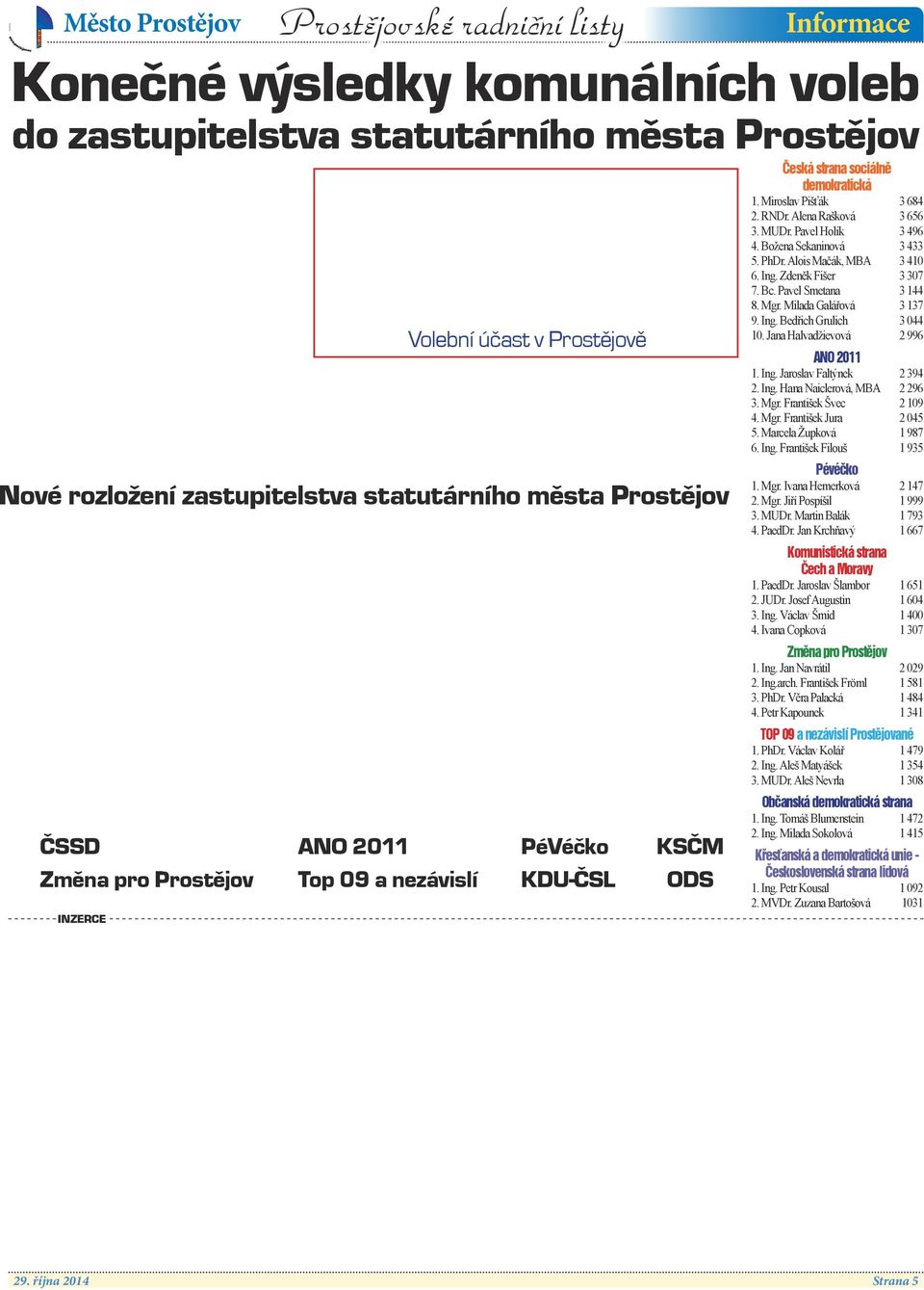 Pavel Holík 3 496 4. Božena Sekaninová 3 433 5. PhDr. Alois Mačák, MBA 3 410 6. Ing. Zdeněk Fišer 3 307 7. Bc. Pavel Smetana 3 144 8. Mgr. Milada Galářová 3 137 9. Ing. Bedřich Grulich 3 044 10.