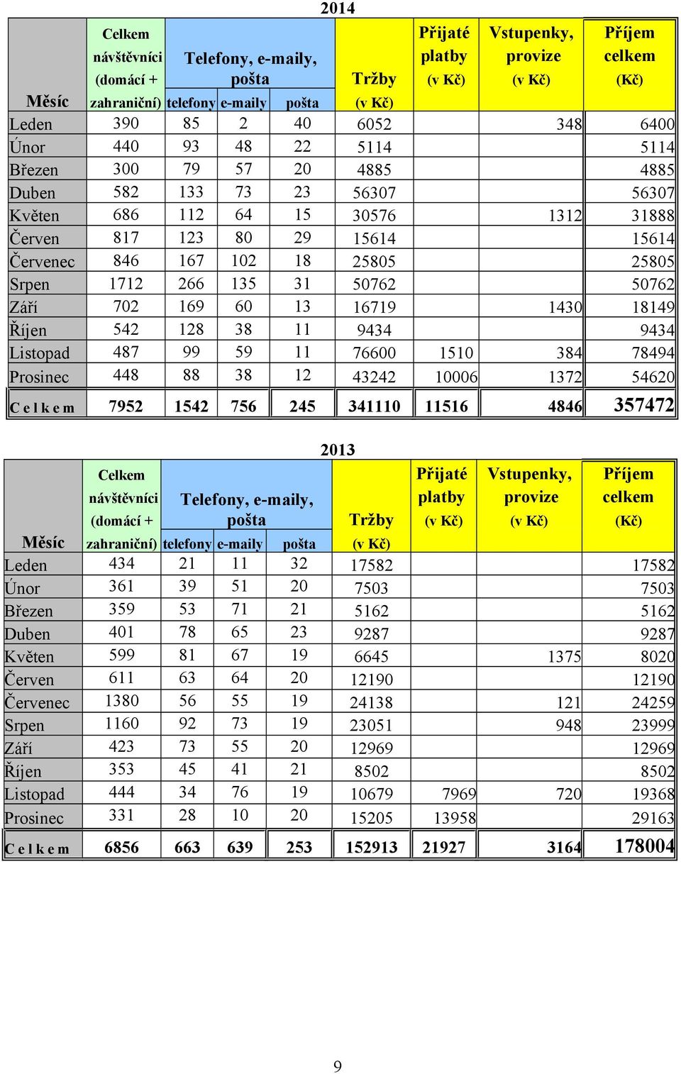 25805 25805 Srpen 1712 266 135 31 50762 50762 Září 702 169 60 13 16719 1430 18149 Říjen 542 128 38 11 9434 9434 Listopad 487 99 59 11 76600 1510 384 78494 Prosinec 448 88 38 12 43242 10006 1372 54620