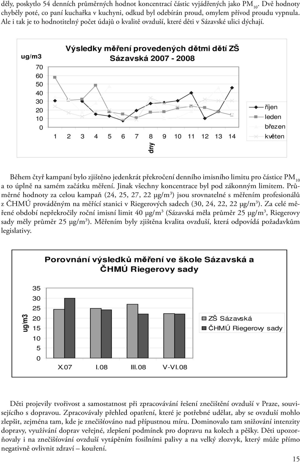 ug/m3 70 60 50 40 30 20 10 0 Výsledky měření provedených dětmi dětí ZŠ Sázavská 2007-2008 1 2 3 4 5 6 7 8 9 10 11 12 13 14 říjen leden březen květen dny Během čtyř kampaní bylo zjištěno jedenkrát