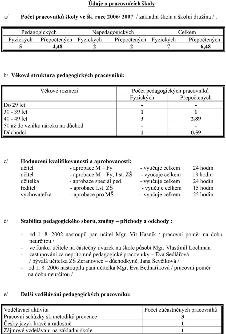 pedagogických pracovníků: Věkové rozmezí Počet pedagogických pracovníků Fyzických Přepočtených Do 29 let - - 30-39 let 1 1 40-49 let 3 2,89 50 až do vzniku nároku na důchod - - Důchodci 1 0,59 c/