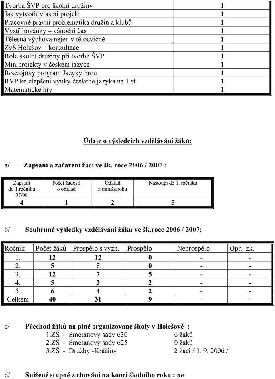 st 1 Matematické hry 1 Údaje o výsledcích vzdělávání žáků: a/ Zapsaní a zařazení žáci ve šk. roce 2006 / 2007 : Zapsaní do 1.ročníku 07/08 Počet žádostí o odklad Odklad z min.šk.roku Nastoupí do 1.