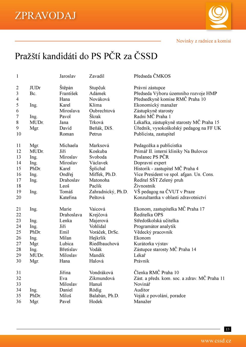 Pavol Škrak Radní MČ Praha 1 8 MUDr. Jana Trková Lékařka, zástupkyně starosty MČ Praha 15 9 Mgr. David Beňák, DiS.