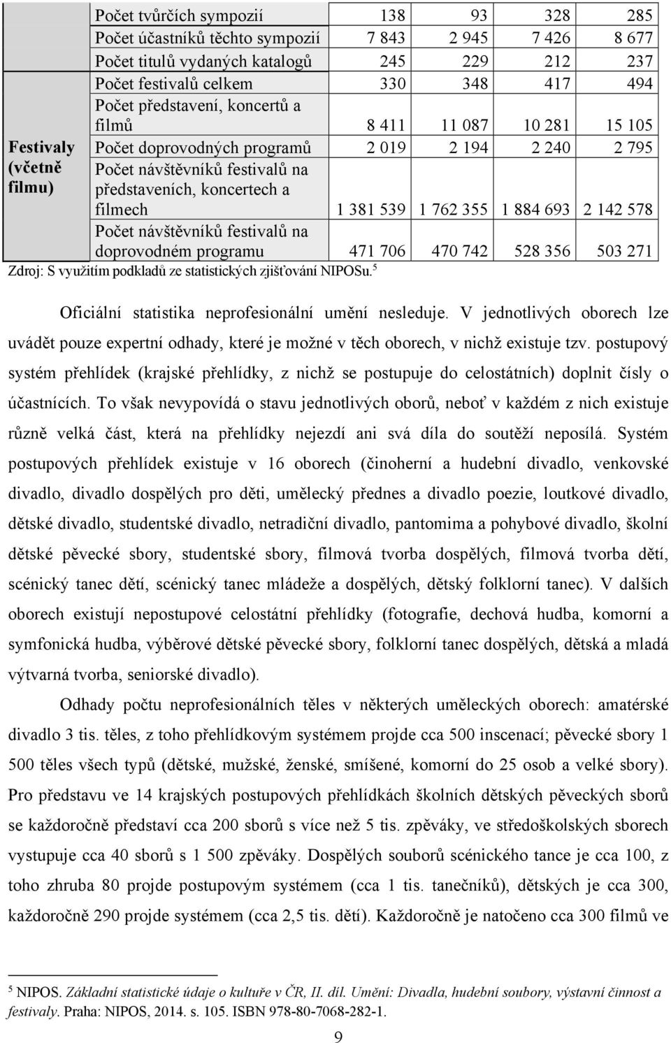 1 762 355 1 884 693 2 142 578 Počet návštěvníků festivalů na doprovodném programu 471 706 470 742 528 356 503 271 Zdroj: S využitím podkladů ze statistických zjišťování NIPOSu.