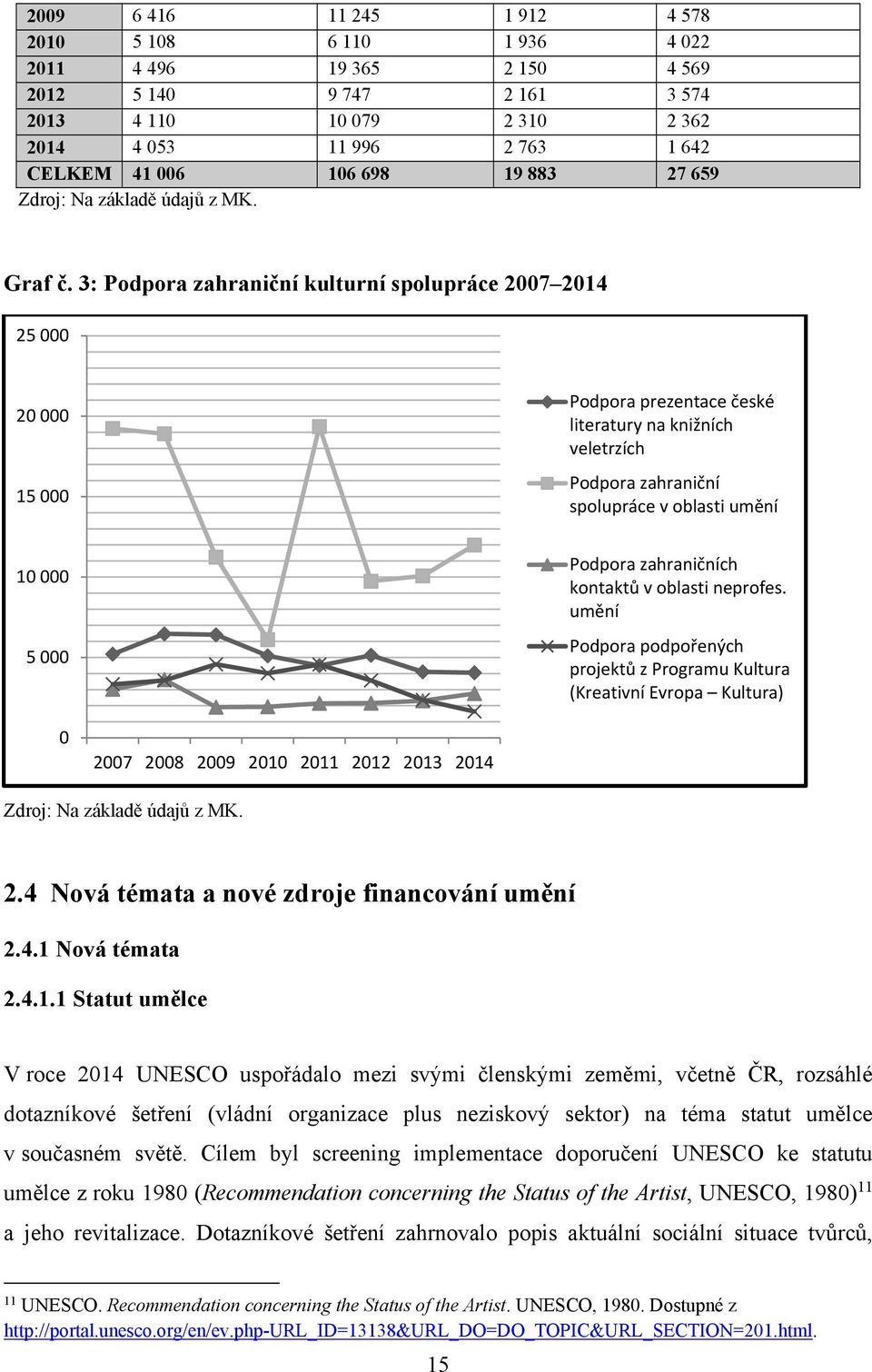 3: Podpora zahraniční kulturní spolupráce 2007 2014 25 000 20 000 15 000 Podpora prezentace české literatury na knižních veletrzích Podpora zahraniční spolupráce v oblasti umění 10 000 5 000 Podpora