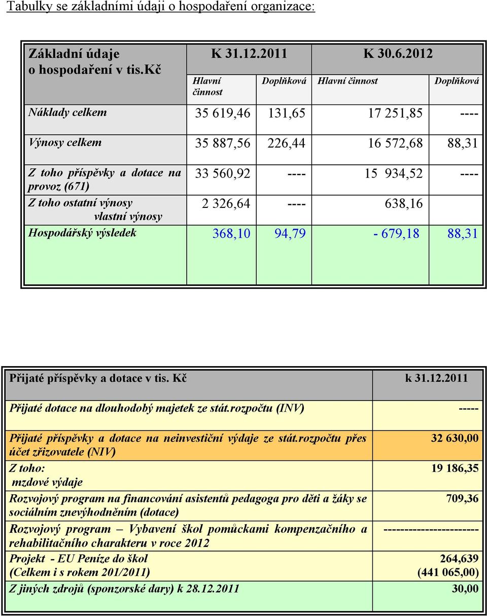 (671) Z toho ostatní výnosy 2 326,64 ---- 638,16 vlastní výnosy Hospodářský výsledek 368,10 94,79-679,18 88,31 Přijaté příspěvky a dotace v tis. Kč k 31.12.