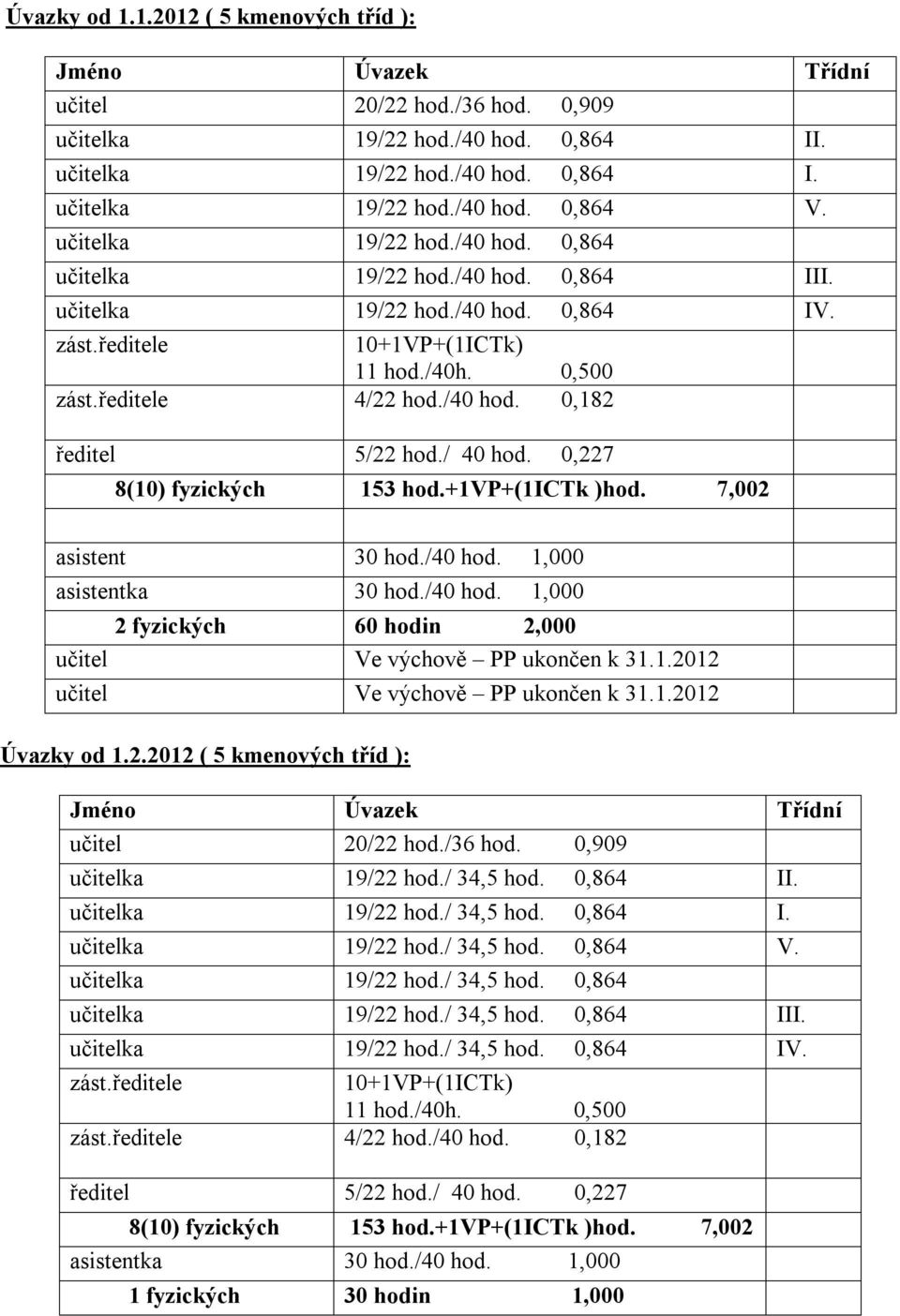 / 40 hod. 0,227 8(10) fyzických 153 hod.+1vp+(1ictk )hod. 7,002 asistent 30 hod./40 hod. 1,000 asistentka 30 hod./40 hod. 1,000 2 fyzických 60 hodin 2,000 učitel Ve výchově PP ukončen k 31.1.2012 učitel Ve výchově PP ukončen k 31.