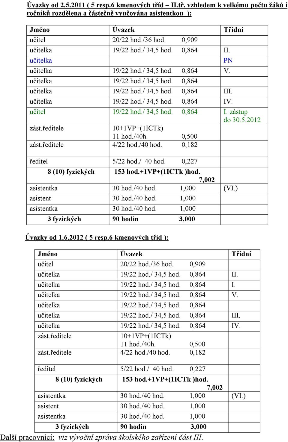 učitel 19/22 hod./ 34,5 hod. 0,864 I. zástup do 30.5.2012 zást.ředitele 10+1VP+(1ICTk) 11 hod./40h. 0,500 zást.ředitele 4/22 hod./40 hod. 0,182 ředitel 5/22 hod./ 40 hod.