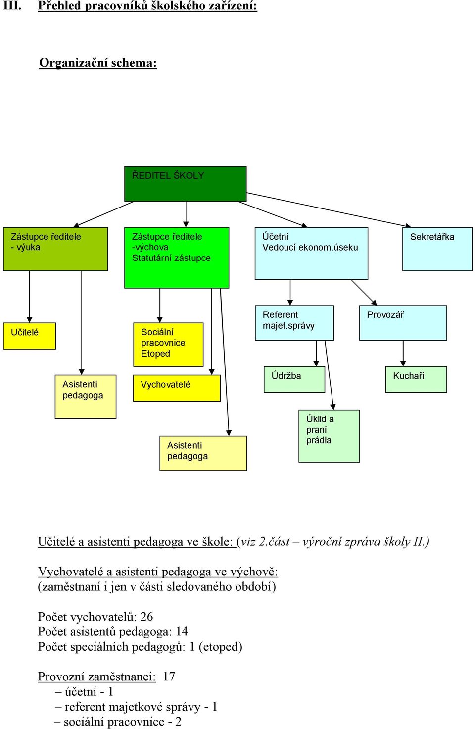 správy Provozář Asistenti pedagoga Vychovatelé Údržba Kuchaři Asistenti pedagoga Úklid a praní prádla Učitelé a asistenti pedagoga ve škole: (viz 2.