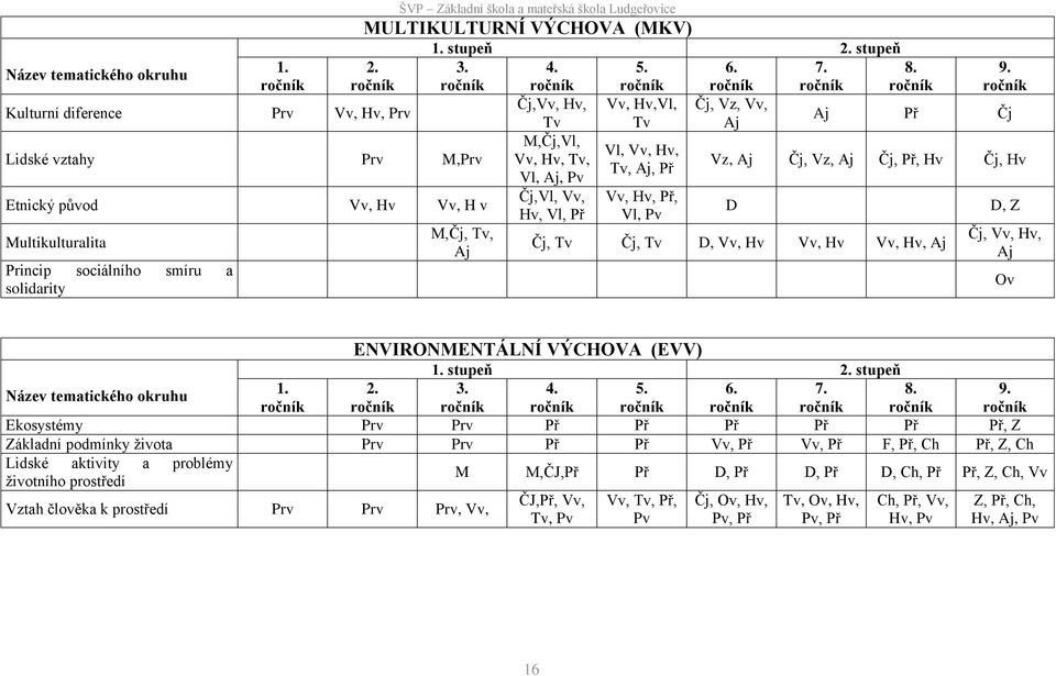 ročník ročník ročník ročník ročník ročník ročník Čj,Vv, Hv, Vv, Hv,Vl, Čj, Vz, Vv, Tv Tv Aj Aj Př Čj M,Čj,Vl, Vl, Vv, Hv, Vv, Hv, Tv, Tv, Aj, Př Vl, Aj, Pv Vz, Aj Čj, Vz, Aj Čj, Př, Hv Čj, Hv M,Čj,