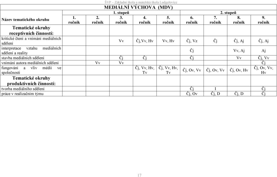 ročník ročník ročník ročník ročník ročník sdělení Vv Čj,Vv, Hv Vv, Hv Čj, Vz Čj Čj, Aj Čj, Aj interpretace vztahu mediálních sdělení a reality Čj Vv, Aj Aj stavba mediálních