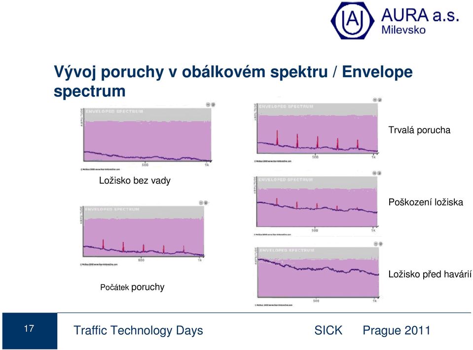 Poškození ložiska Počátek poruchy Ložisko