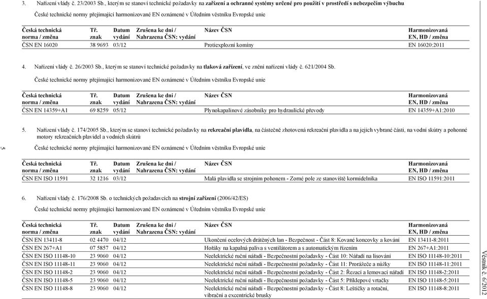 věstníku Evropské unie Česká technická norma / změna Tř.
