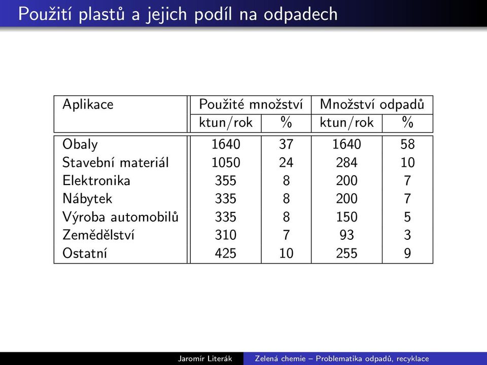 materiál 1050 24 284 10 Elektronika 355 8 200 7 Nábytek 335 8 200 7