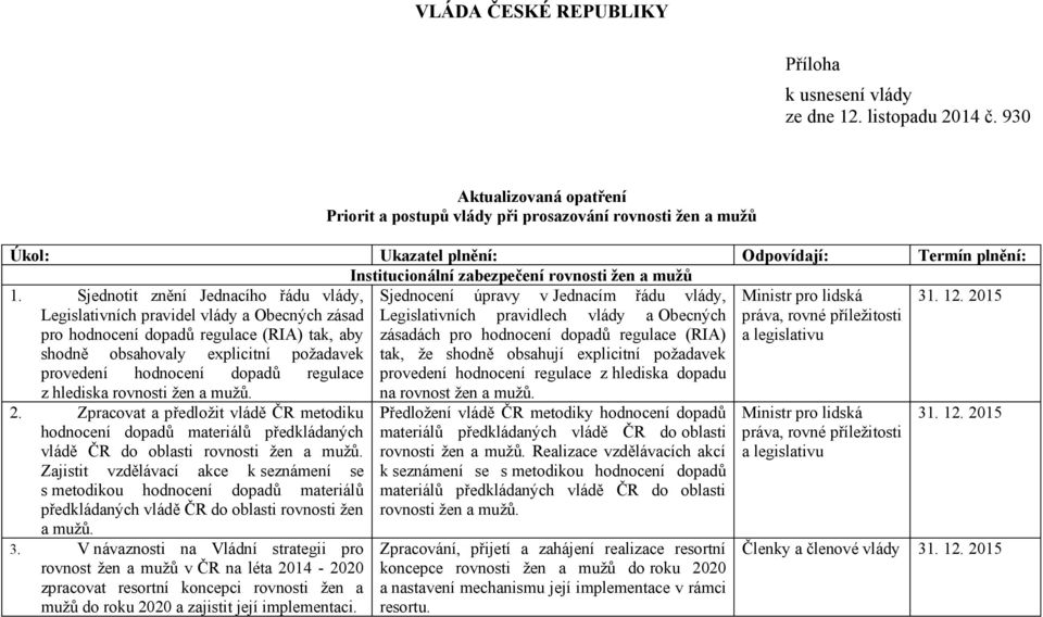 Sjednotit znění Jednacího řádu vlády, Legislativních pravidel vlády a Obecných zásad pro hodnocení dopadů regulace (RIA) tak, aby shodně obsahovaly explicitní požadavek provedení hodnocení dopadů