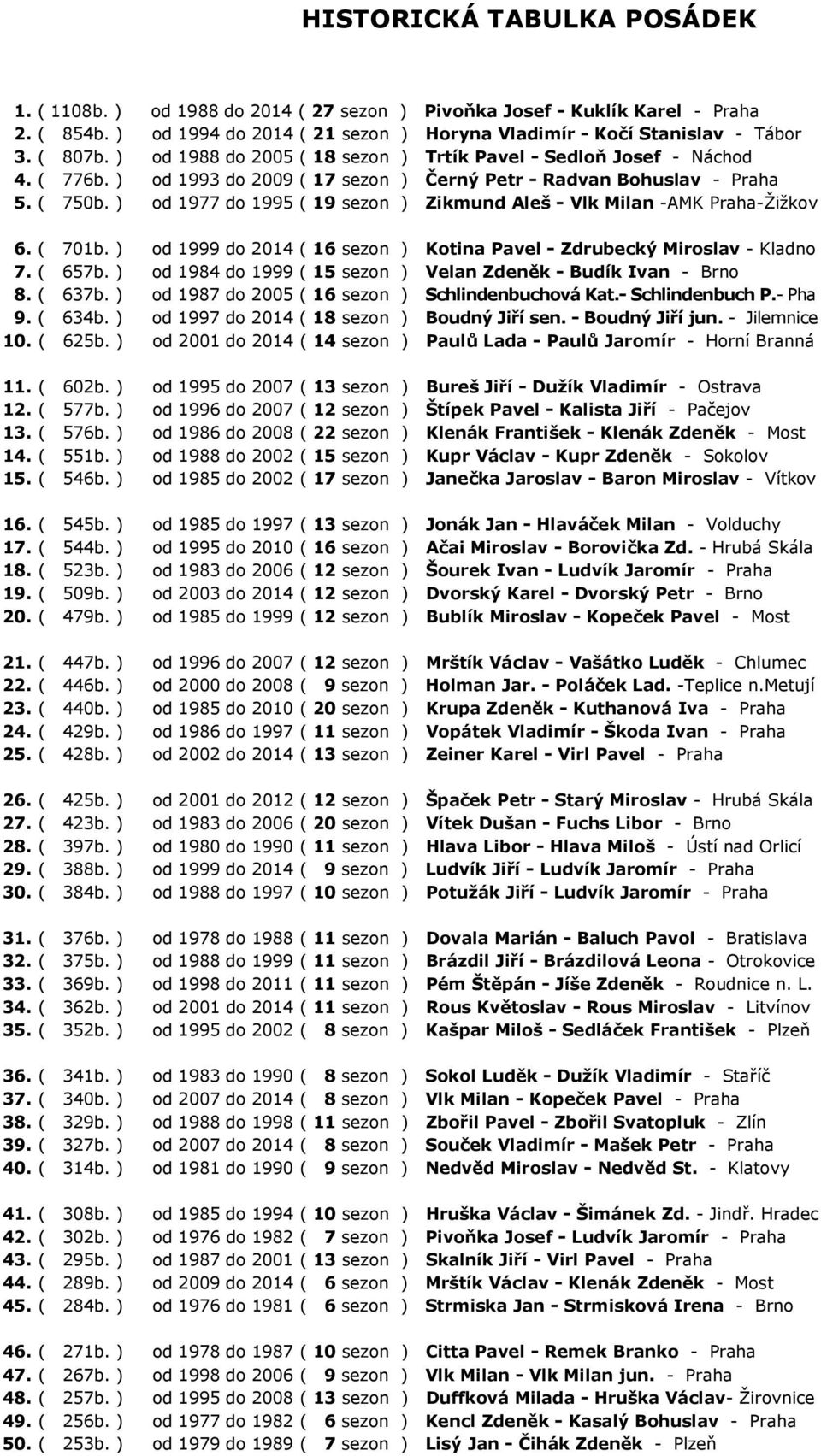 Milan -AMK Praha-Ţiţkov 6 ( 701b ) od 1999 do 2014 ( 16 sezon ) Kotina Pavel - Zdrubecký Miroslav - Kladno 7 ( 657b ) od 1984 do 1999 ( 15 sezon ) Velan Zdeněk - Budík Ivan - Brno 8 ( 637b ) od 1987