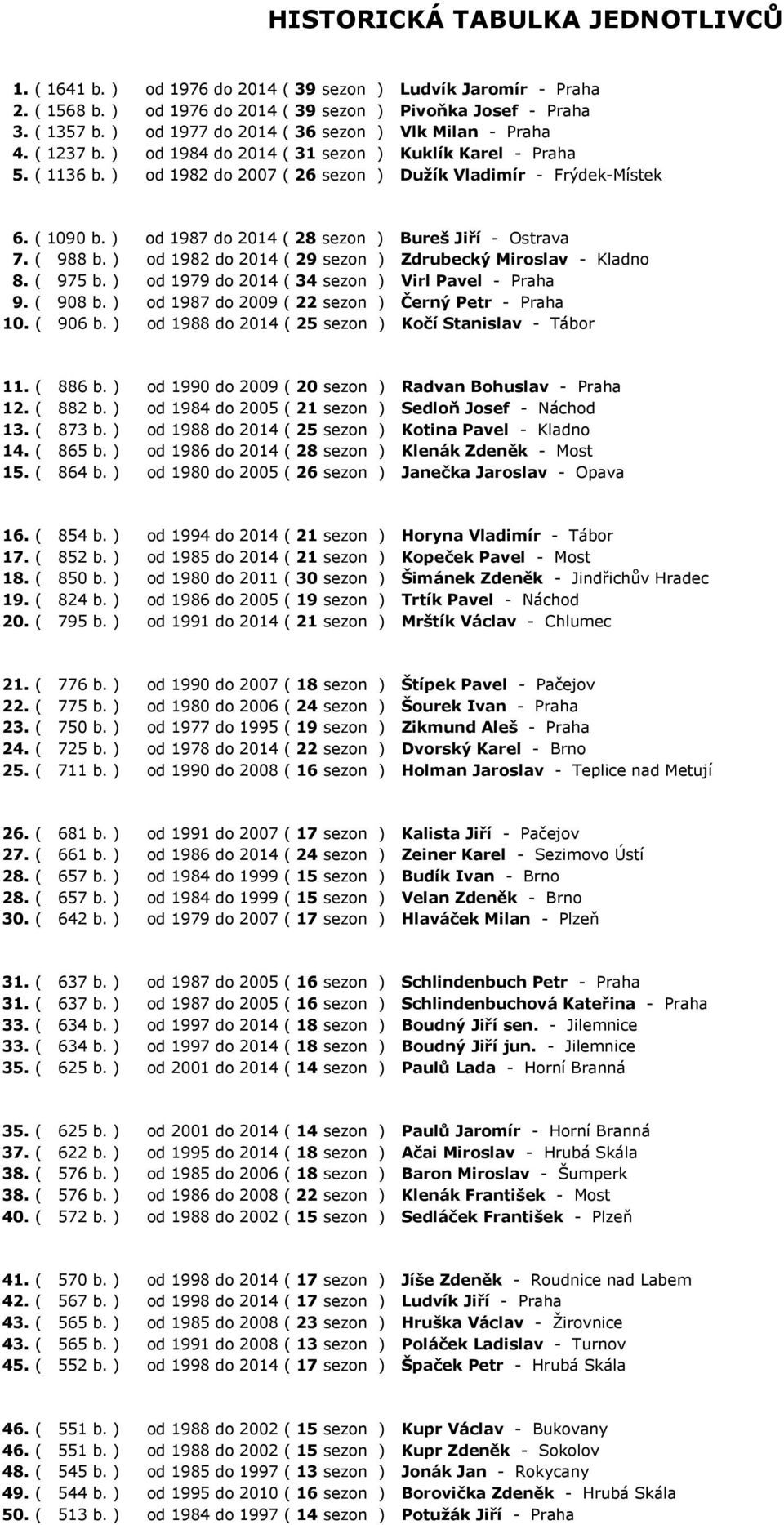 Bureš Jiří - Ostrava 7 ( 988 b ) od 1982 do 2014 ( 29 sezon ) Zdrubecký Miroslav - Kladno 8 ( 975 b ) od 1979 do 2014 ( 34 sezon ) Virl Pavel - Praha 9 ( 908 b ) od 1987 do 2009 ( 22 sezon ) Černý