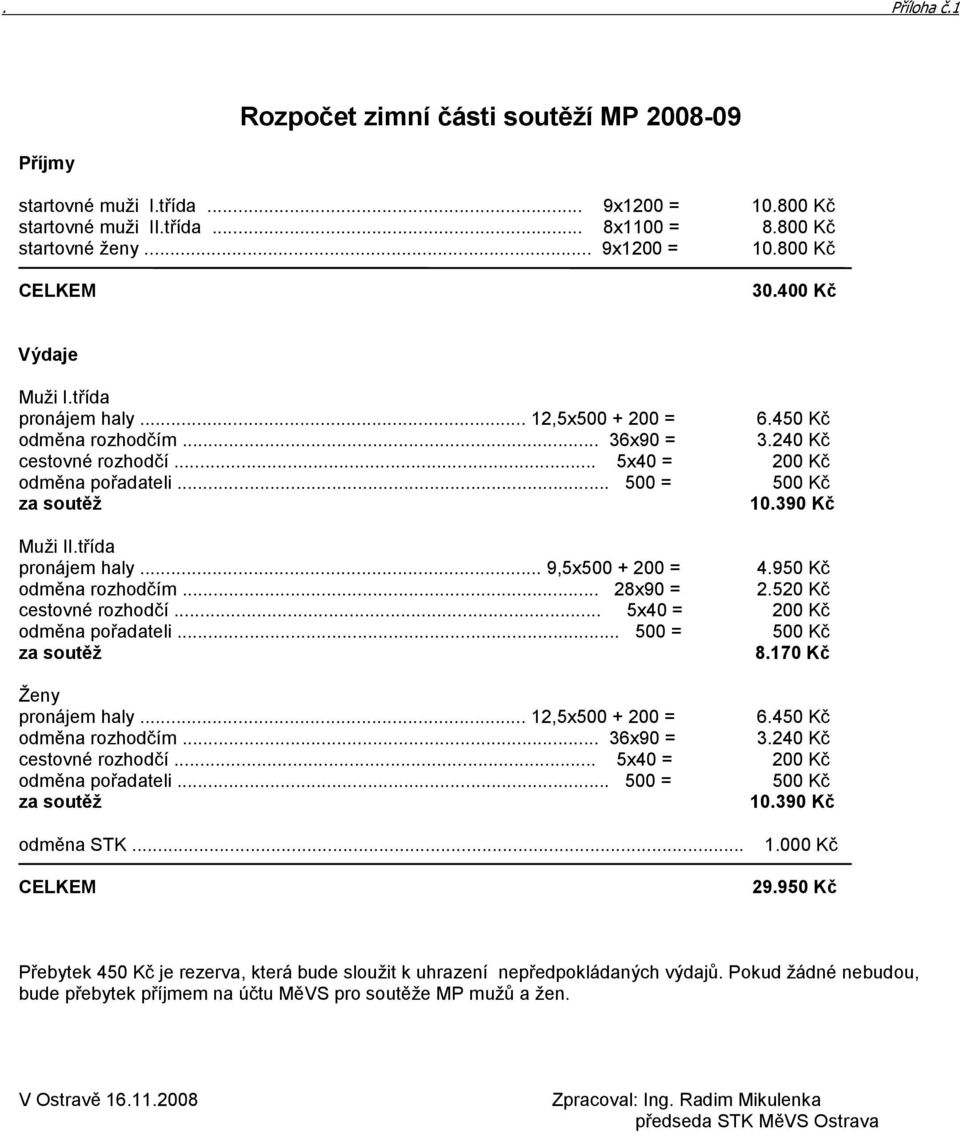 390 Kč Muži II.třída pronájem haly... 9,5x500 + 200 = 4.950 Kč odměna rozhodčím... 28x90 = 2.520 Kč cestovné rozhodčí... 5x40 = 200 Kč odměna pořadateli... 500 = 500 Kč za soutěž 8.