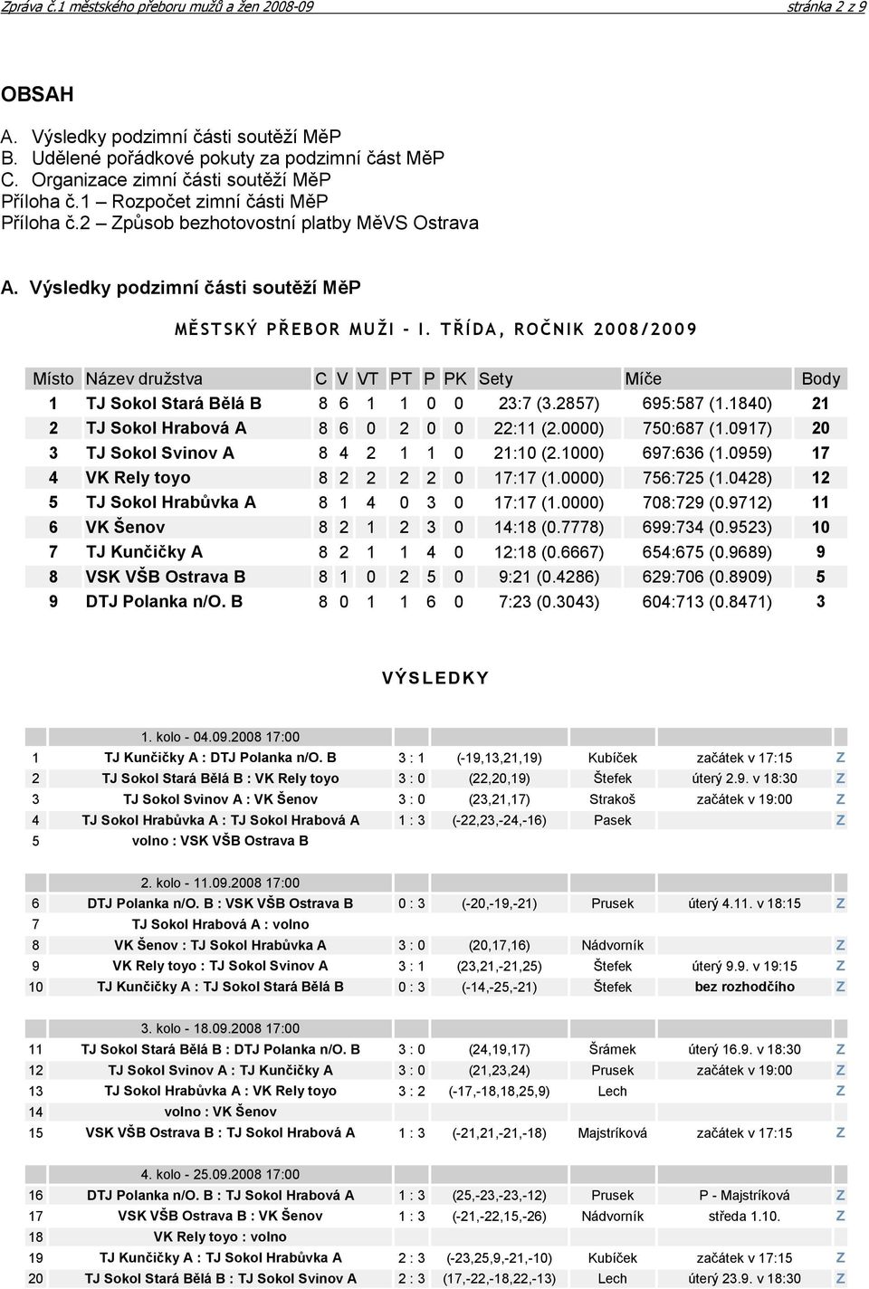 TŘÍDA, ROČNIK 2008/2009 Místo Název družstva C V VT PT P PK Sety Míče Body 1 TJ Sokol Stará Bělá B 8 6 1 1 0 0 23:7 (3.2857) 695:587 (1.1840) 21 2 TJ Sokol Hrabová A 8 6 0 2 0 0 22:11 (2.