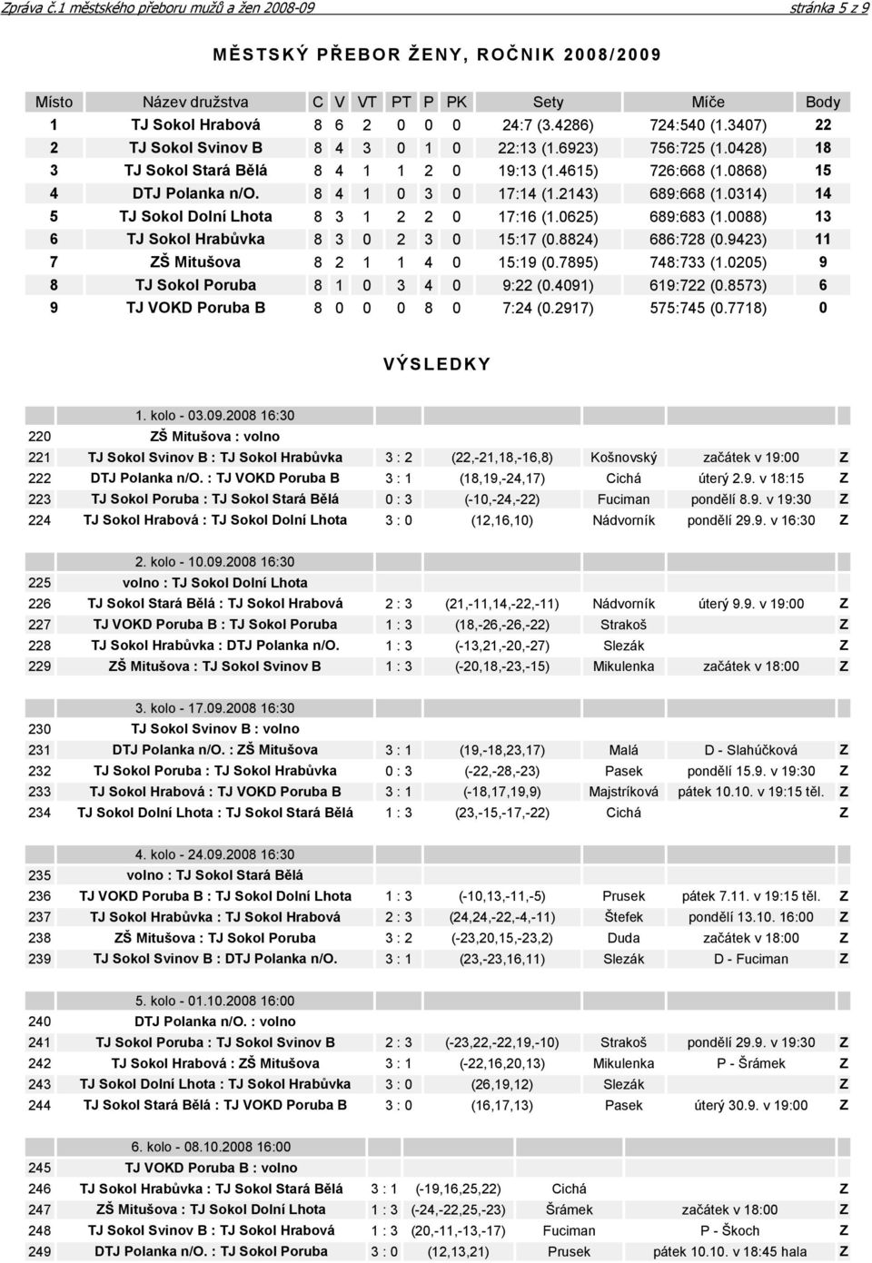 8 4 1 0 3 0 17:14 (1.2143) 689:668 (1.0314) 14 5 TJ Sokol Dolní Lhota 8 3 1 2 2 0 17:16 (1.0625) 689:683 (1.0088) 13 6 TJ Sokol Hrabůvka 8 3 0 2 3 0 15:17 (0.8824) 686:728 (0.
