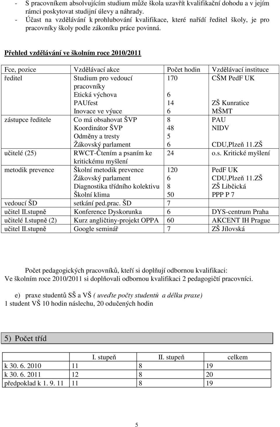 Přehled vzdělávání ve školním roce 2010/2011 Fce, pozice Vzdělávací akce Počet hodin Vzdělávací instituce ředitel Studium pro vedoucí pracovníky Etická výchova PAUfest Inovace ve výuce 170 6 14 6 CŠM