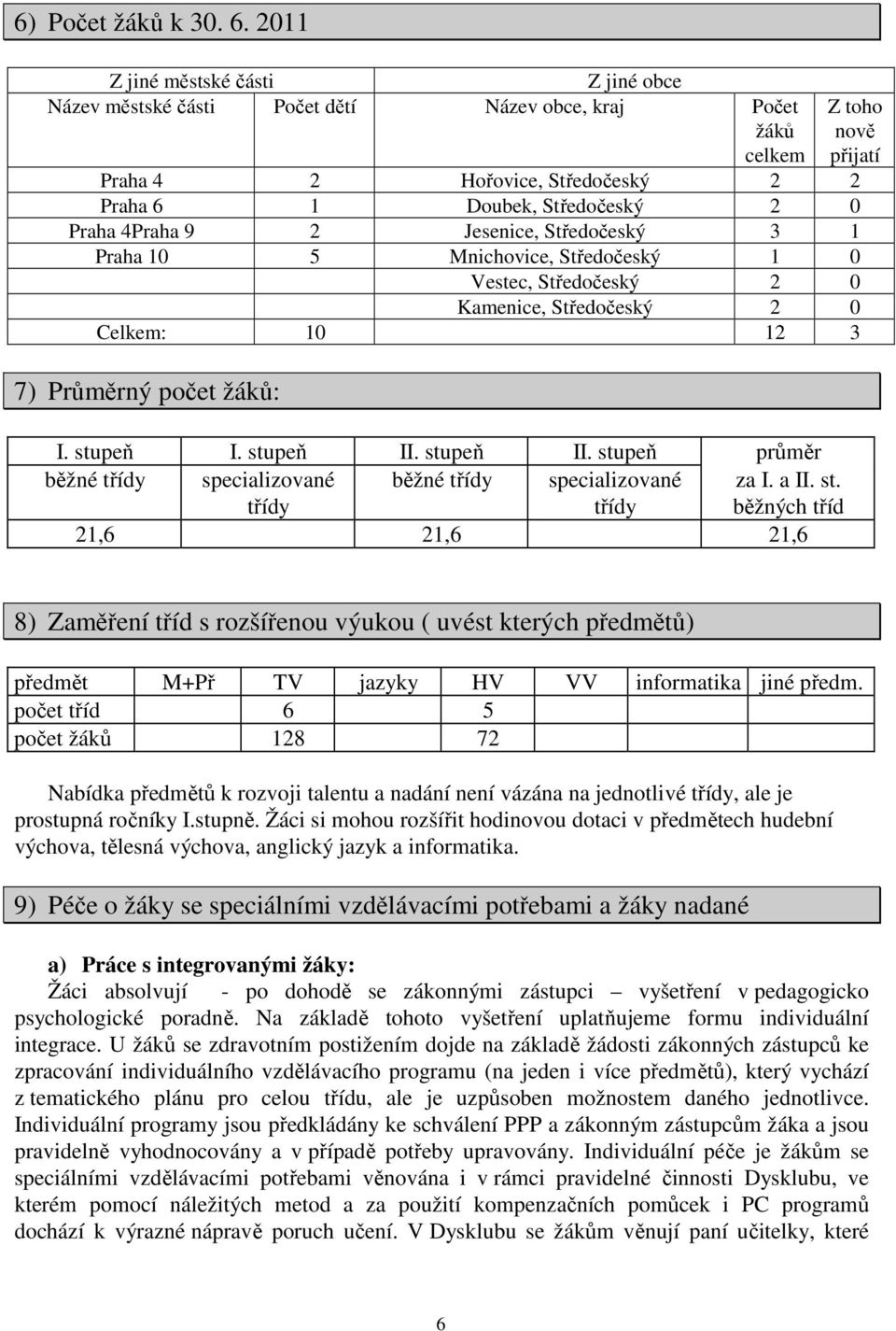 4Praha 9 2 Jesenice, Středočeský 3 1 Praha 10 5 Mnichovice, Středočeský 1 0 Vestec, Středočeský 2 0 Kamenice, Středočeský 2 0 Celkem: 10 12 3 7) Průměrný počet žáků: I. stupeň I. stupeň II.