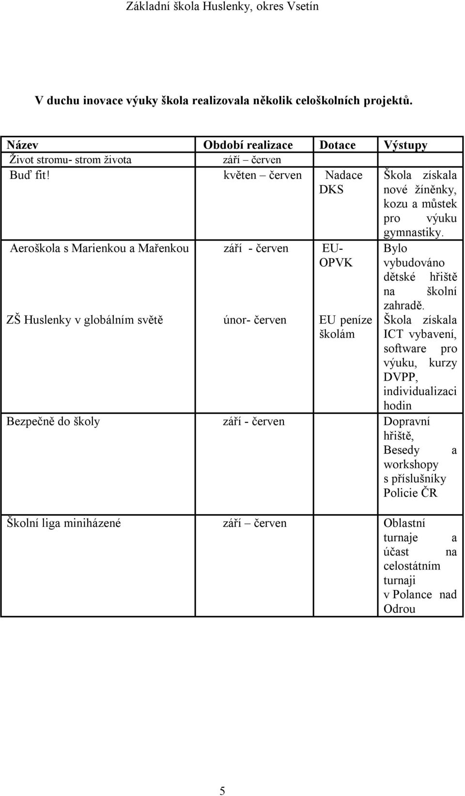 Aeroškola s Marienkou a Mařenkou září - červen EU- Bylo OPVK vybudováno dětské hřiště ZŠ Huslenky v globálním světě únor- červen EU peníze školám na školní zahradě.