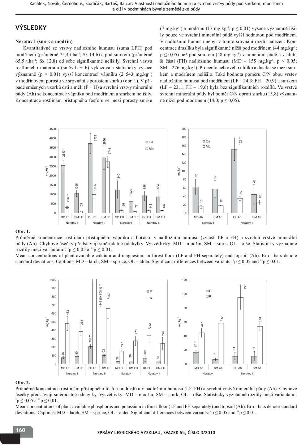 Svrchní vrstva rostlinného materiálu (sm s L + F) vykazovala statisticky vysoce významn (p 0,01) vyšší koncentraci vápníku (2 543 mg.kg -1 ) v mod ínovém porostu ve srovnání s porostem smrku (obr. 1).