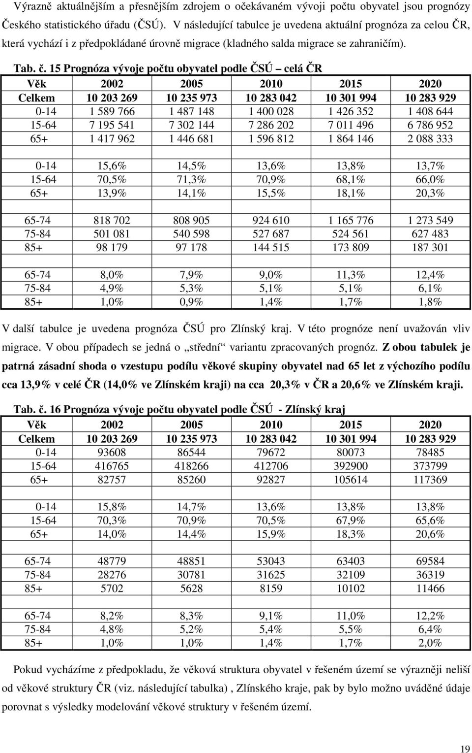 15 Prognóza vývoje počtu obyvatel podle ČSÚ celá ČR Věk 2002 2005 2010 2015 2020 Celkem 10 203 269 10 235 973 10 283 042 10 301 994 10 283 929 0-14 1 589 766 1 487 148 1 400 028 1 426 352 1 408 644