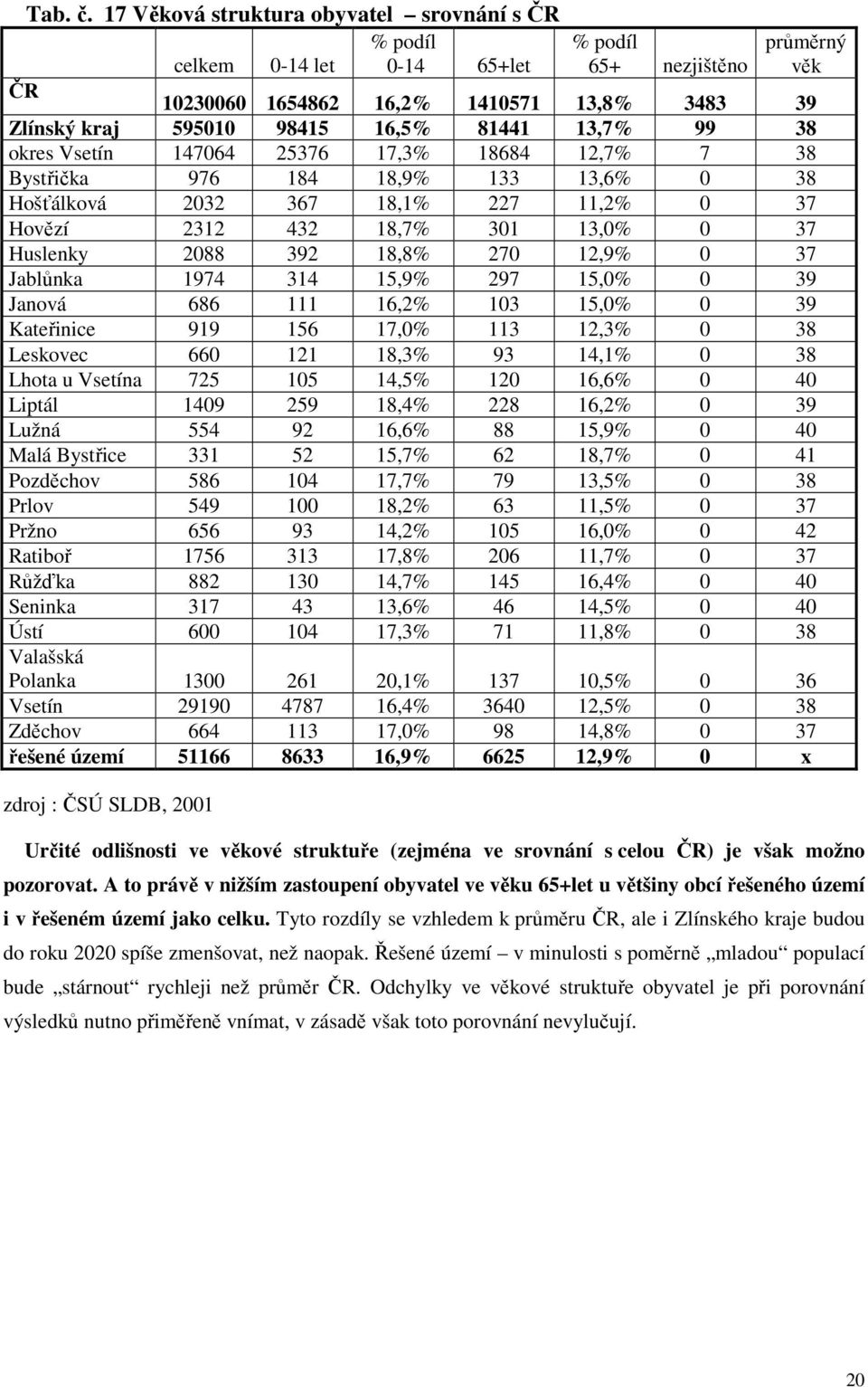 81441 13,7% 99 38 okres Vsetín 147064 25376 17,3% 18684 12,7% 7 38 Bystřička 976 184 18,9% 133 13,6% 0 38 Hošťálková 2032 367 18,1% 227 11,2% 0 37 Hovězí 2312 432 18,7% 301 13,0% 0 37 Huslenky 2088