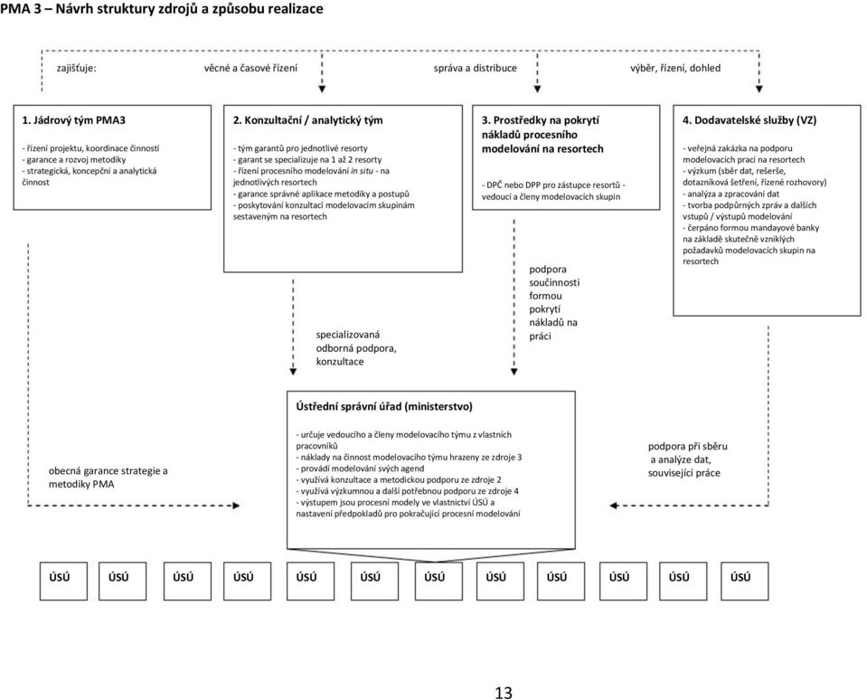 Konzultační / analytický tým - tým garantů pro jednotlivé resorty - garant se specializuje na 1 až 2 resorty - řízení procesního modelování in situ - na jednotlivých resortech - garance správné