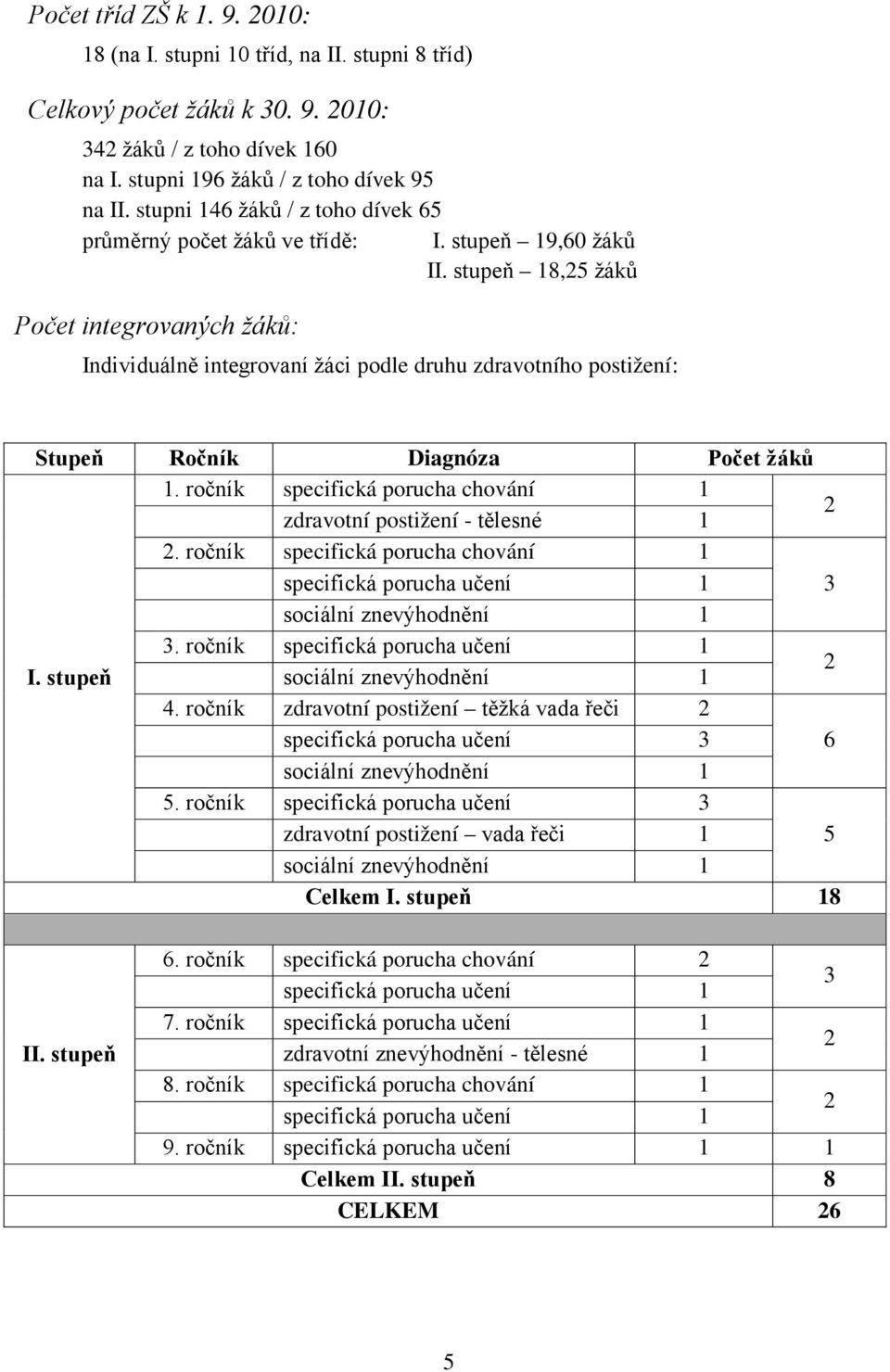 stupeň 18,25 žáků Počet integrovaných žáků: Individuálně integrovaní žáci podle druhu zdravotního postižení: Stupeň Ročník Diagnóza Počet žáků 1.