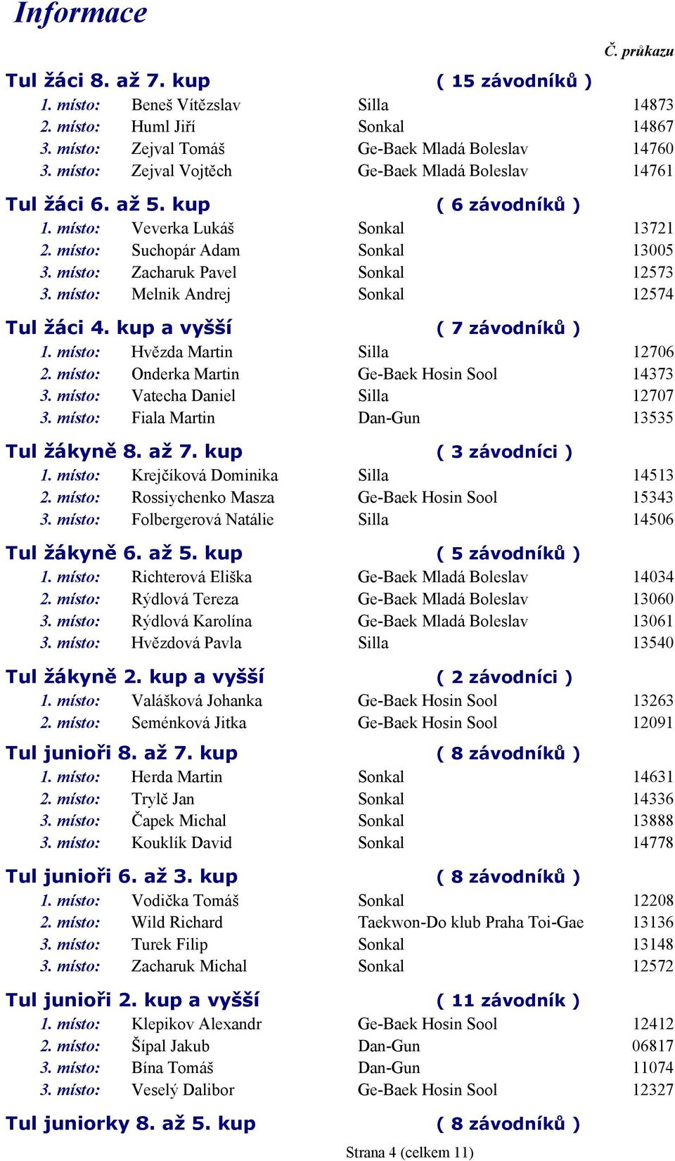 místo: Suchopár Adam Sonkal 13005 3. místo: Zacharuk Pavel Sonkal 12573 3. místo: Melnik Andrej Sonkal 12574 Tul žáci 4. kup a vyšší ( 7 závodníků ) 1. místo: Hvězda Martin Silla 12706 2.