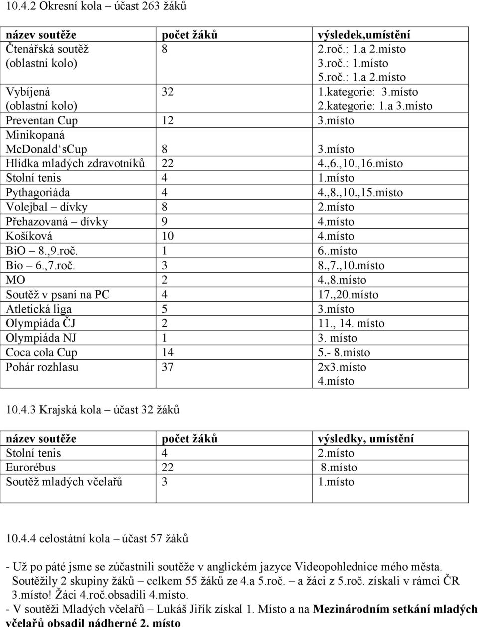 ,10.,15.místo Volejbal dívky 8 2.místo Přehazovaná dívky 9 4.místo Košíková 10 4.místo BiO 8.,9.roč. 1 6..místo Bio 6.,7.roč. 3 8.,7.,10.místo MO 2 4.,8.místo Soutěţ v psaní na PC 4 17.,20.