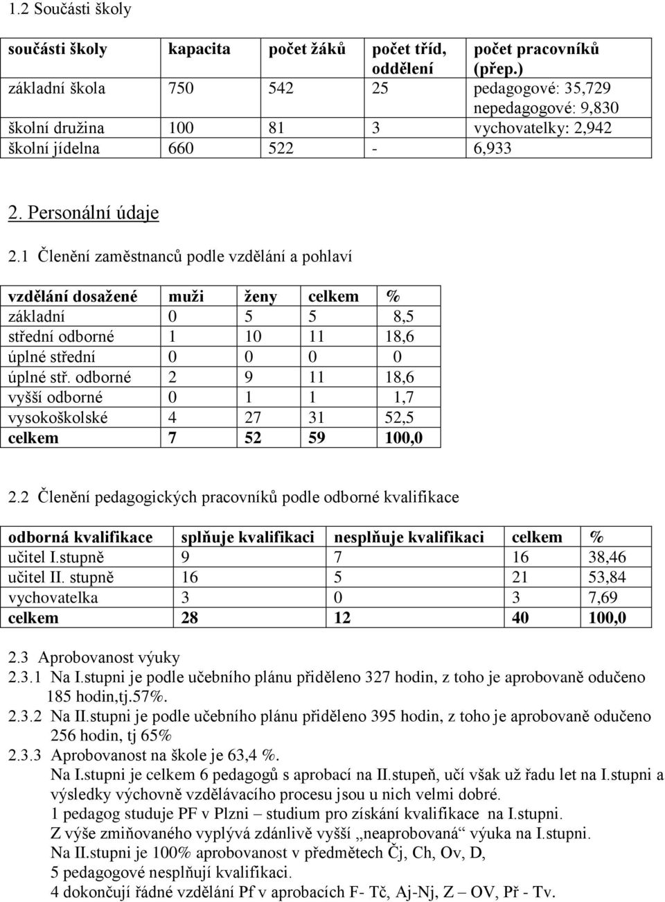 1 Členění zaměstnanců podle vzdělání a pohlaví vzdělání dosažené muži ženy celkem % základní 0 5 5 8,5 střední odborné 1 10 11 18,6 úplné střední 0 0 0 0 úplné stř.