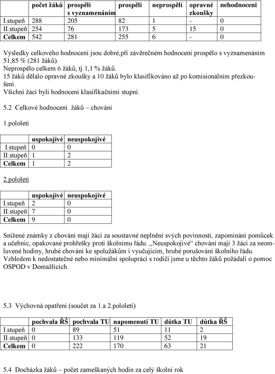 15 ţáků dělalo opravné zkoušky a 10 ţáků bylo klasifikováno aţ po komisionálním přezkoušení. Všichni ţáci byli hodnoceni klasifikačními stupni. 5.2 Celkové hodnocení ţáků chování 1.