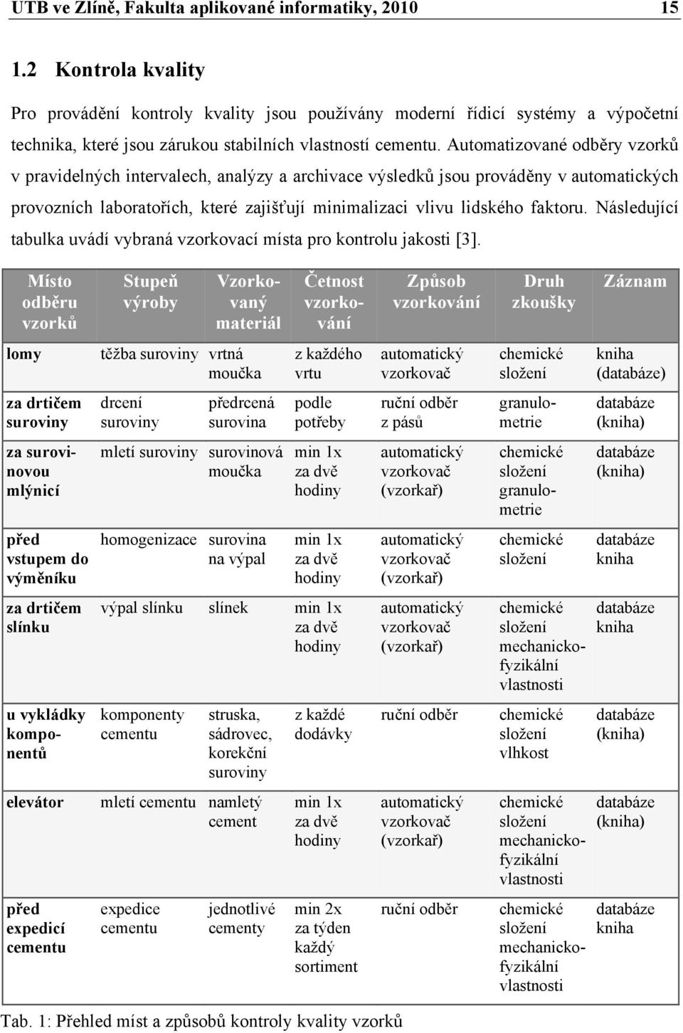 Automatizované odběry vzorků v pravidelných intervalech, analýzy a archivace výsledků jsou prováděny v automatických provozních laboratořích, které zajišťují minimalizaci vlivu lidského faktoru.