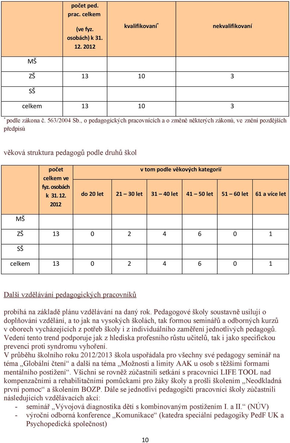 202 v tom podle věkových kategorií do 20 let 2 0 let 40 let 4 50 let 5 0 let a více let 0 2 4 0 0 2 4 0 MŠ ZŠ SŠ celkem Další vzdělávání pedagogických pracovníků probíhá na základě plánu vzdělávání