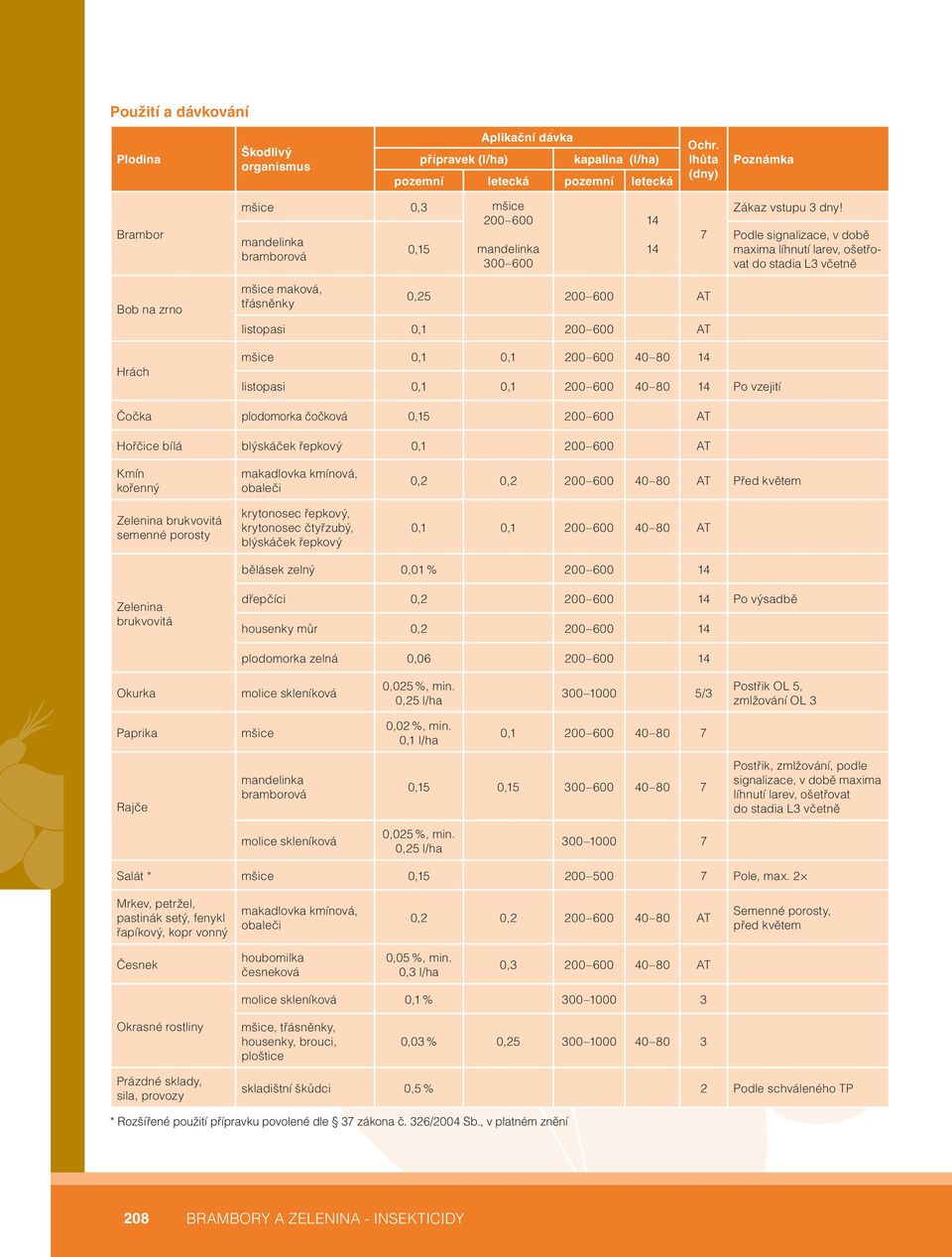 listopasi 0,1 0,1 200 600 40 80 14 Po vzejití Čočka plodomorka čočková 0,15 200 600 AT Hořčice bílá blýskáček řepkový 0,1 200 600 AT Kmín kořenný Zelenina brukvovitá semenné porosty makadlovka