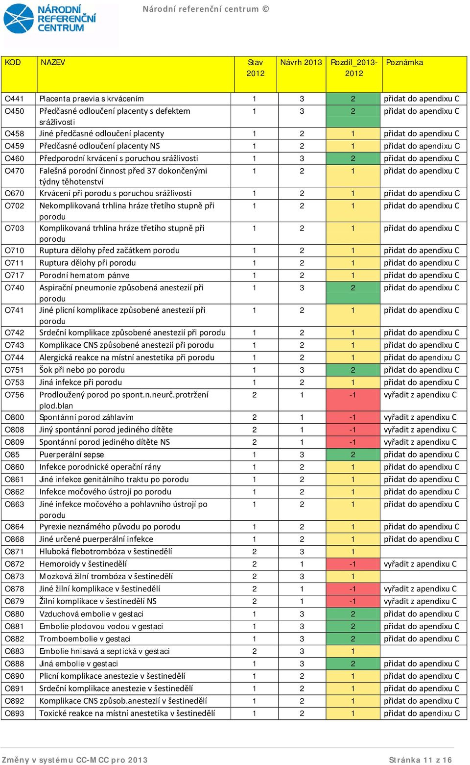 37 dokončenými týdny těhotenství O670 Krvácení při s poruchou srážlivosti O702 Nekomplikovaná trhlina hráze třetího stupně při O703 Komplikovaná trhlina hráze třetího stupně při O710 Ruptura dělohy